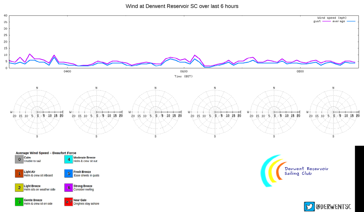 #Weather    9am Sun 18ºC    4mph(av) 7mph(gust) ☔0.0mm Press: rising slowlyExpect: Showery early, improving