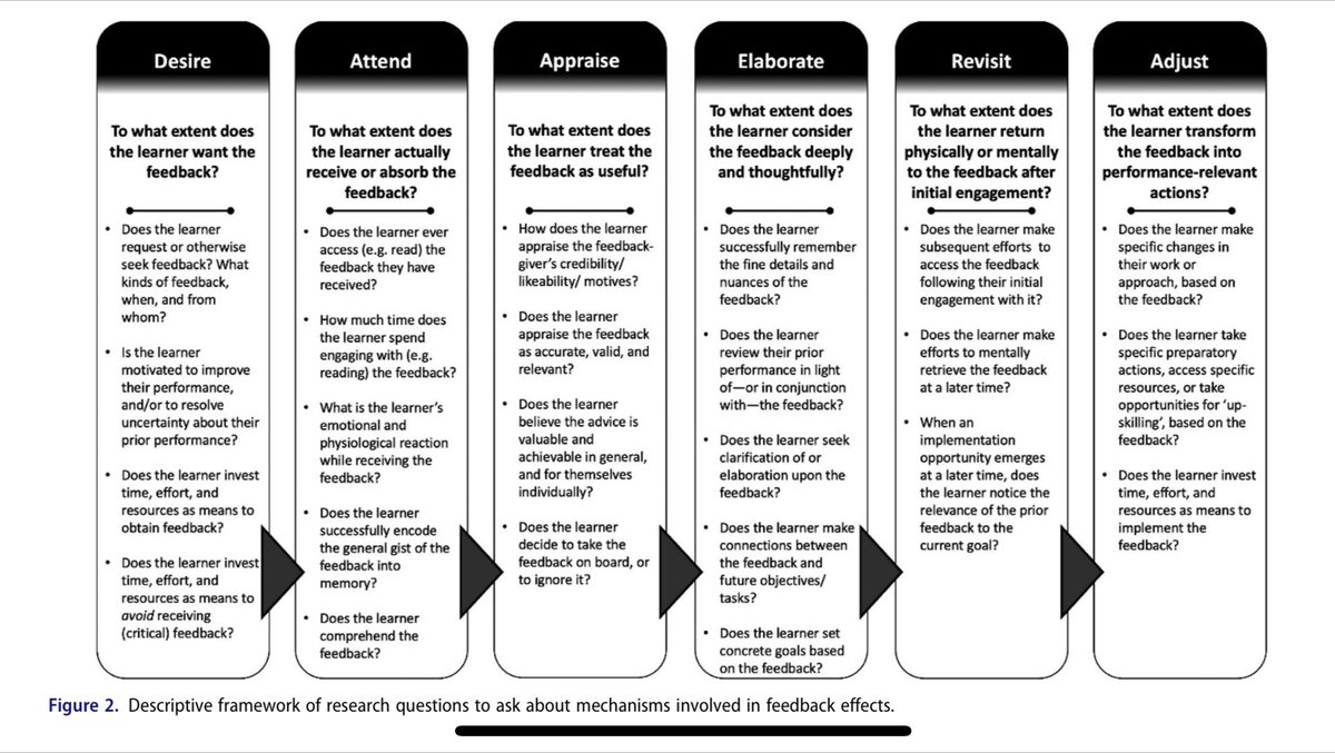 Toward a cohesive psychological science of effective feedback by <a href="/DocWinstone/">Prof Naomi Winstone</a> and @DrRobNash tandfonline.com/doi/pdf/10.108… Framework of research questions 👇#effectivefeedback