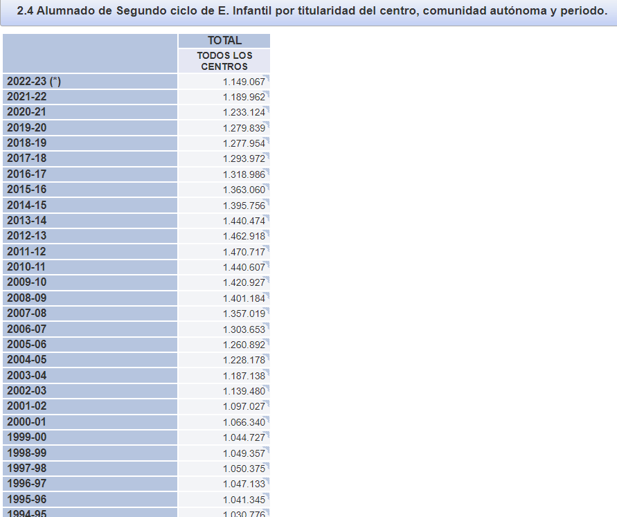 sanz_ismael's tweet photo. Continúa el descenso en España de alumnado matriculado en educación infantil de segundo ciclo (3-6 años). 40.895 alumnos menos en 2022-23 (-3,4%) que en el curso anterior. Mínimo desde el curso 2003-04 https://t.co/SV0ys7wWf6 https://t.co/n89x15HWil