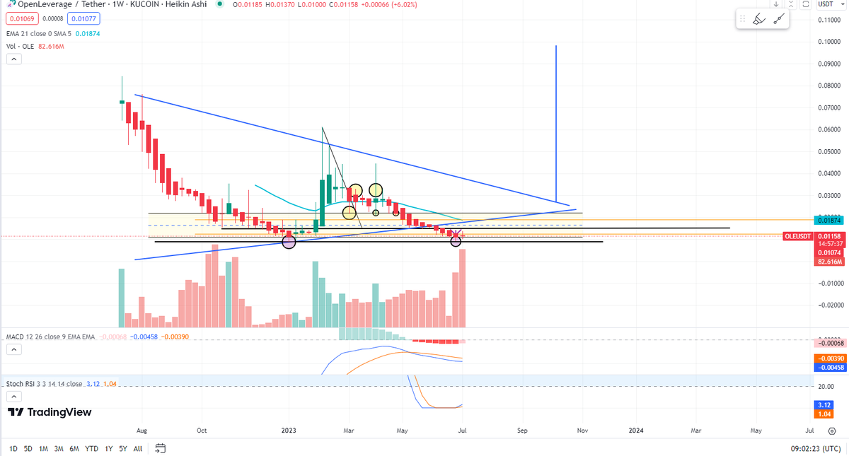 Know this chart? Load &amp; Hold! Gate.io has this coin. Arbitrum network. Dior
