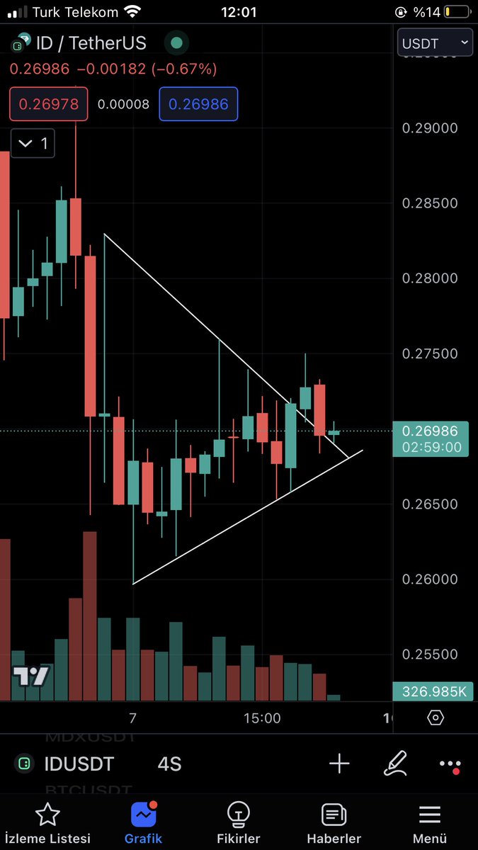 Yükseliş onayı olan retesti tamamladık gözler üstünde izlemedeyim👀🚀 $ID #binance #bitcoin