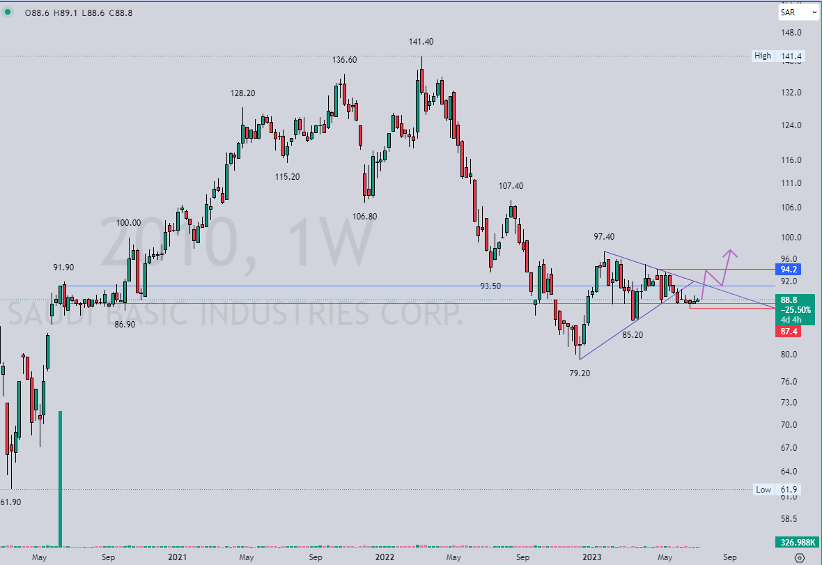 chart2030's tweet photo. #سابك على الفاصل الاسبوعي 

الآن السعر عند منطقة مهمة حقيقة كسرها ليس جيد 

ممكن توقع ارتداد واختراق للترند الهابط .. لكن ذلك يتأكد بالمتابعة 

لا اجزم بشيء حتى نرى السعر تحرك بالفعل على الشارت https://t.co/T9TojmnuTH