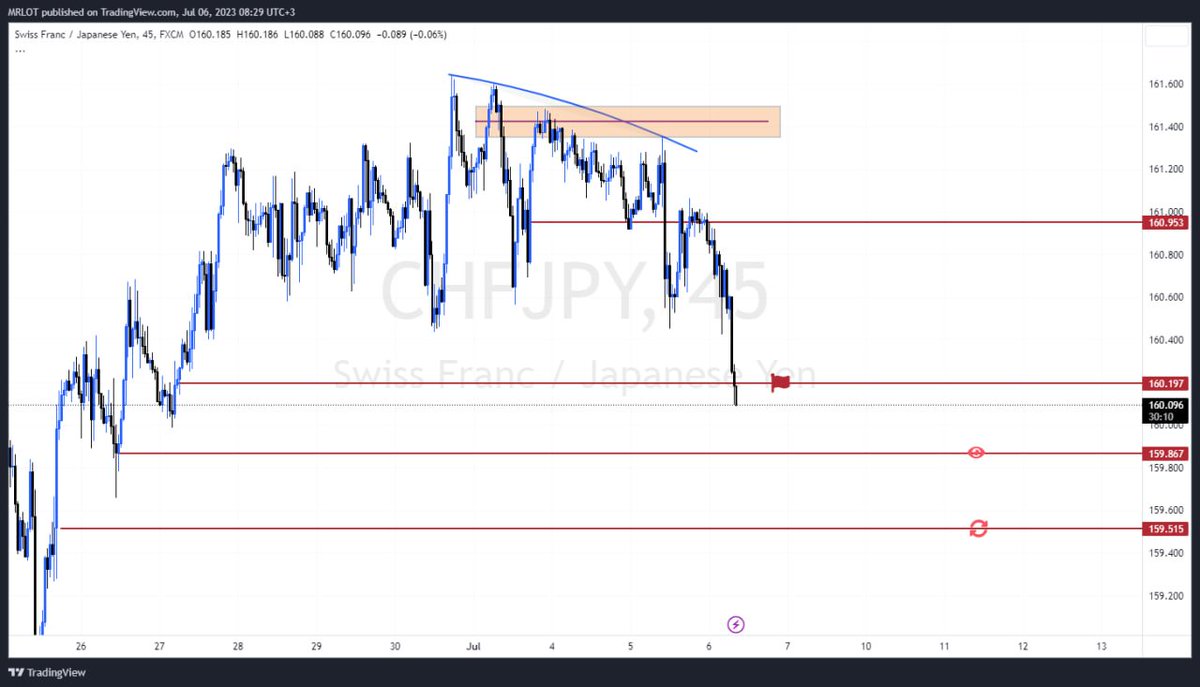 mrlotsniper's tweet photo. $chfjpy 
https://t.co/a9w5HqUakS

#forex #propfirm 
#الذهب #تداول_السعودية #تاسي https://t.co/aXJMywWumI