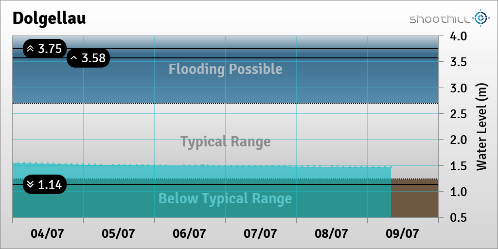riverlevel_0873's tweet photo. On 09/07/23 at 08:00 the river level was 1.47m. https://t.co/5wKqA0R9Zc