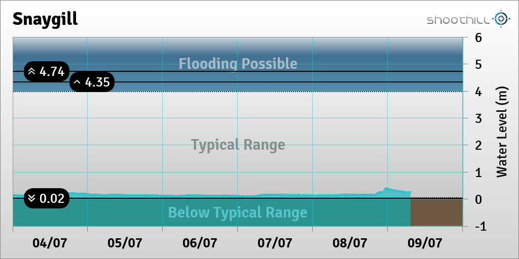 riverlevel_1834's tweet photo. On 09/07/23 at 07:15 the river level was 0.24m. https://t.co/anyV7bPBn2