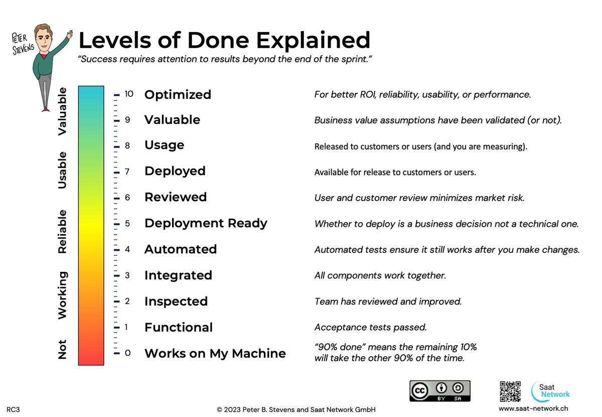 Understanding and applying different levels of "Done" is key to using agile software development to your advantage and ultimately building valuable products.

Great read by Peter Stevens: saat-network.ch/2023/06/workin…

#agile #scrum #productdevelopment #productmanagement
