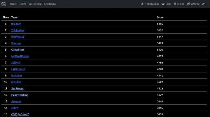 Eslam_Abbas_1's tweet photo. الحمد لله دائما وابدا..
After Being 5th Place In ICMTC CTF With More Than 5000 Points, But Now We Be In 14th Place.. 
Very very Proud Of My Team And Our Efforts...
And Best Of Luck For The Teams In Finals 🤍
#Ctf  #cybersecurity #ICMTC https://t.co/eZTXSNiJgQ