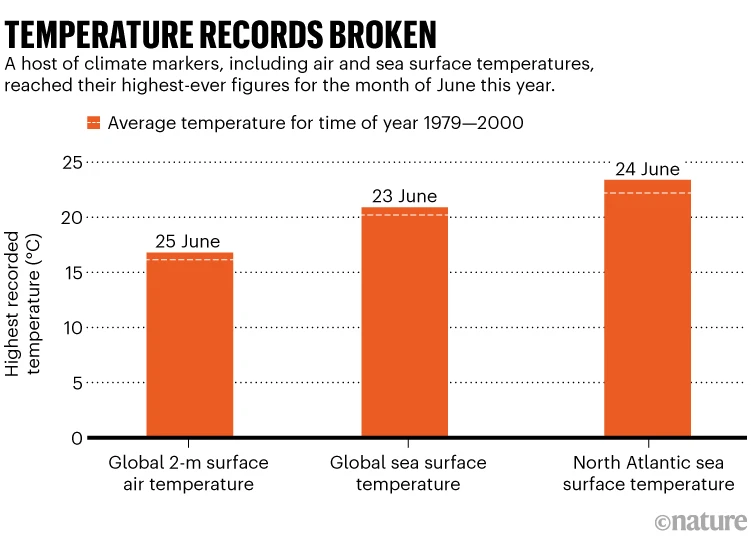astropierre's tweet photo. En Juin 2023, les températures mondiales de l'air et de la surface de la mer, ont dépassé tous les records, la quantité de glace mondiale était à son plus bas et la quantité de carbone rejetée par les feux de forêt a déjà dépassé la quantité max rejetée pendant une saison.

1/2 https://t.co/Qh5165BuBF