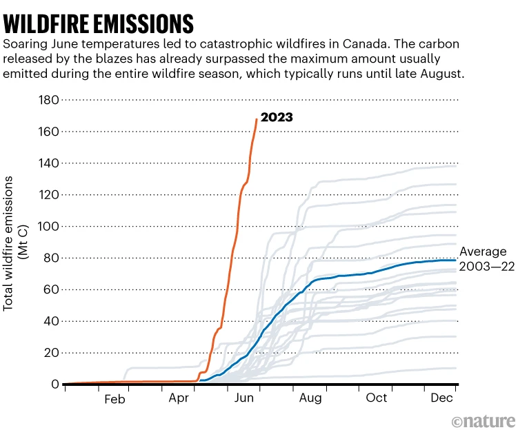 En Juin 2023, les températures mondiales de l'air et de la surface de la mer, ont dépassé tous les records, la quantité de glace mondiale était à son plus bas et la quantité de carbone rejetée par les feux de forêt a déjà dépassé la quantité max rejetée pendant une saison.

1/2