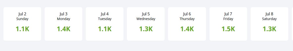 LikeGamesNews hat derzeit zwischen 1.100 und 1.500 Besucher pro Tag. Herzlichen Dank ❤️

Du liest gerne News zu Twitch, Youtube oder Gaming? Hinterlasse hier gerne einen Follow und verpasse keine News mehr. 

likegames.de

#Twitch #TwitchDE #Youtubegaming #Gaming