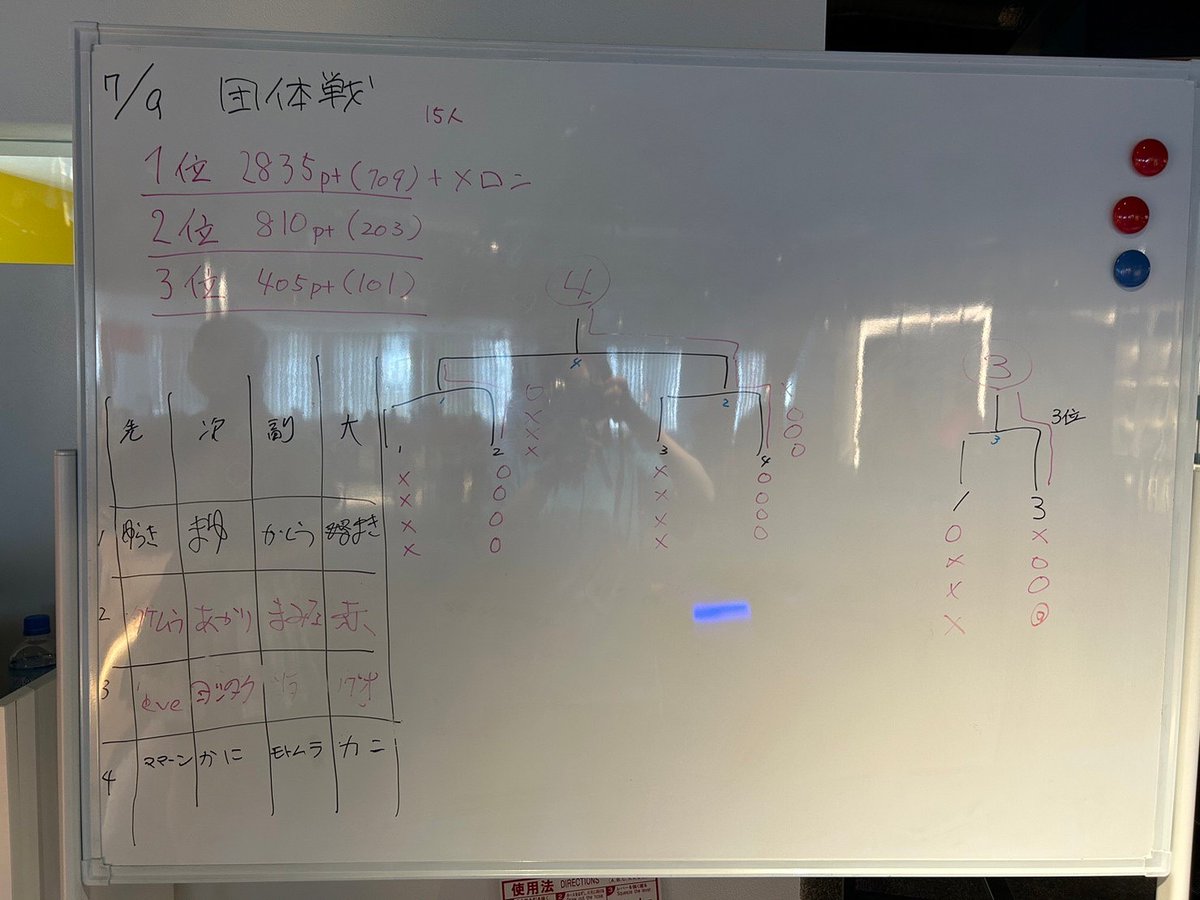 sassen_frkz's tweet photo. #SASSEN 秋葉原公式戦『 第二回 #NORTHFUN 杯 』
【個人戦】
🥇優勝🥇 タケムラ(@takepoiii )
🥈準優勝🥈 かとう
🥉3位🥉 eve
【団体戦】
🥇優勝メンバー🥇
ママーン
かに
モトムラ(@sassen_karate)
※敬称略
入賞者には北海道富良野産のメロンがプレゼントされました🍈
次回の大会は7月23日、異色のアスリートテコンドー選手 栗山 廣大(Kodai Kuriyama)さんとのコラボイベント #ロードカー CUPです🚗✨
↓申し込み↓
https://t.co/OsXuRzxSe7
ぜひご参加お待ちしております!
