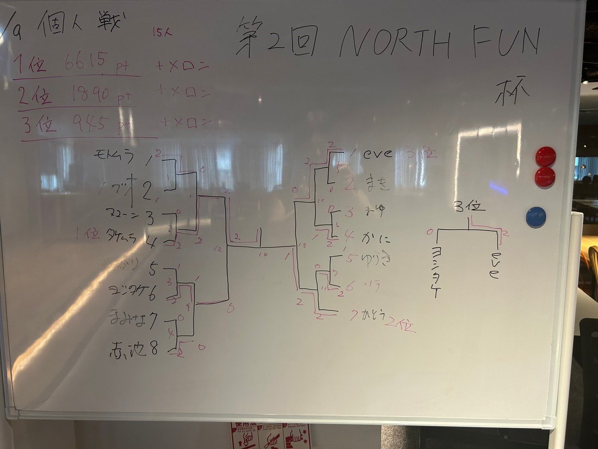 sassen_frkz's tweet photo. #SASSEN 秋葉原公式戦『 第二回 #NORTHFUN 杯 』
【個人戦】
🥇優勝🥇 タケムラ(@takepoiii )
🥈準優勝🥈 かとう
🥉3位🥉 eve
【団体戦】
🥇優勝メンバー🥇
ママーン
かに
モトムラ(@sassen_karate)
※敬称略
入賞者には北海道富良野産のメロンがプレゼントされました🍈
次回の大会は7月23日、異色のアスリートテコンドー選手 栗山 廣大(Kodai Kuriyama)さんとのコラボイベント #ロードカー CUPです🚗✨
↓申し込み↓
https://t.co/OsXuRzxSe7
ぜひご参加お待ちしております!