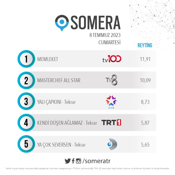 Dünkü #tv100 deki #Memleket programımız tüm kanallarda 1. oldu. 
İzleyen, yorum yapan herkese teşekkür ederim.
Bu başarı izleyicinin 🧿