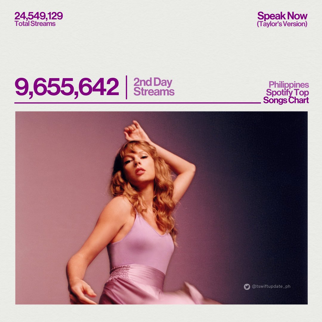 tswiftupdate_ph's tweet photo. .@taylorswift13’s ‘Speak Now (Taylor’s Version)’ has received 9,66M streams on its 2nd day on Philippines Spotify – July 08, 2023.

Day 1: 14,893,487
Day 2: 9,655,642
TOTAL: 24,549,129 streams https://t.co/PlCUsZMB4c
