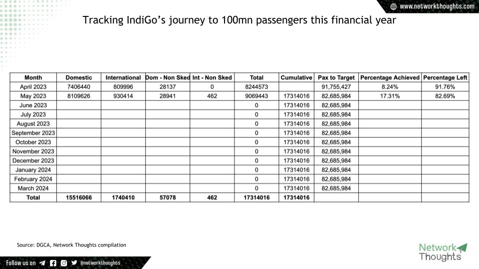 khabri_lal's tweet photo. IndiGo's 100mn pax target
17.31% done in two months, 82.69% to go in ten months
#Excel #NT #track https://t.co/4Z8vIDbEQs