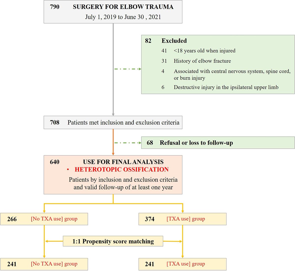 jbjs's tweet photo. Association Between Tranexamic Acid Use and Heterotopic Ossification Prevalence After Elbow Trauma Surgery

https://t.co/ZiwpK4kdzN https://t.co/x6hmBDxD3t