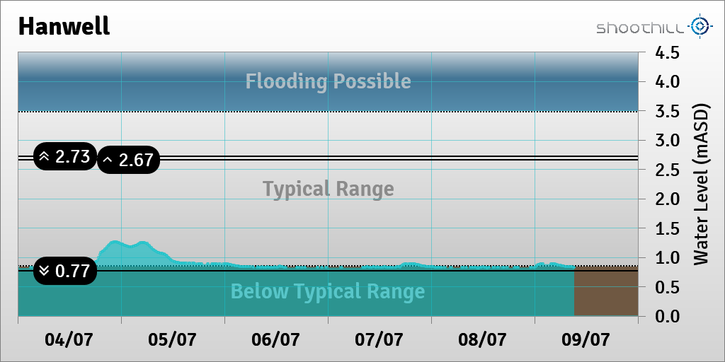 On 09/07/23 at 09:15 the river level was 0.83mASD.