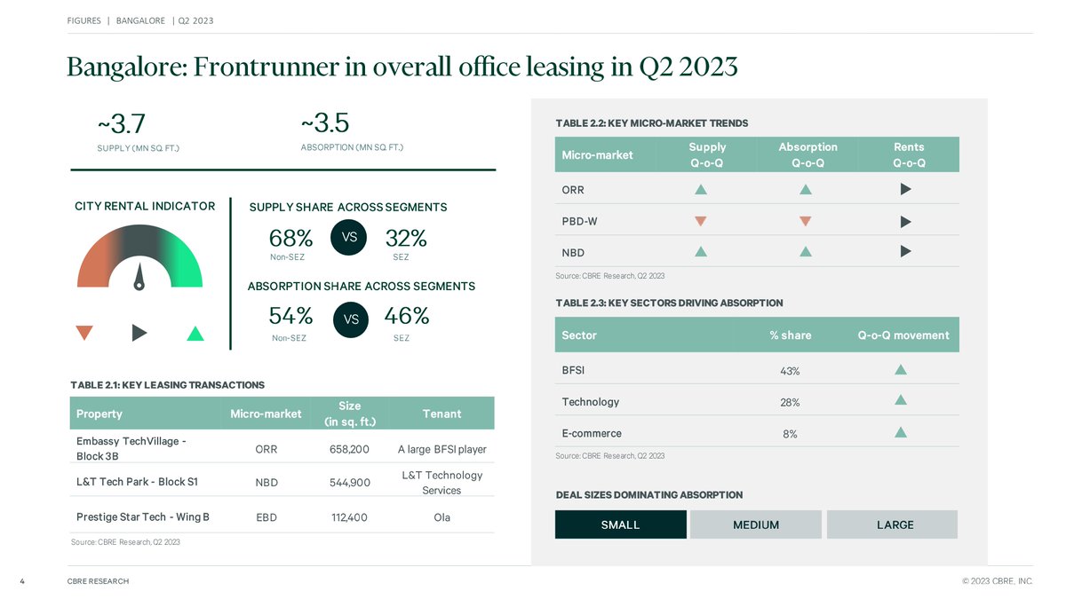 RealEstateBLU's tweet image. Bengaluru leads the way in office leasing in Q2 2023, with 3.5 million sq ft leased. Report by CBRE India
#IThub #business #RealEstate #Officespace