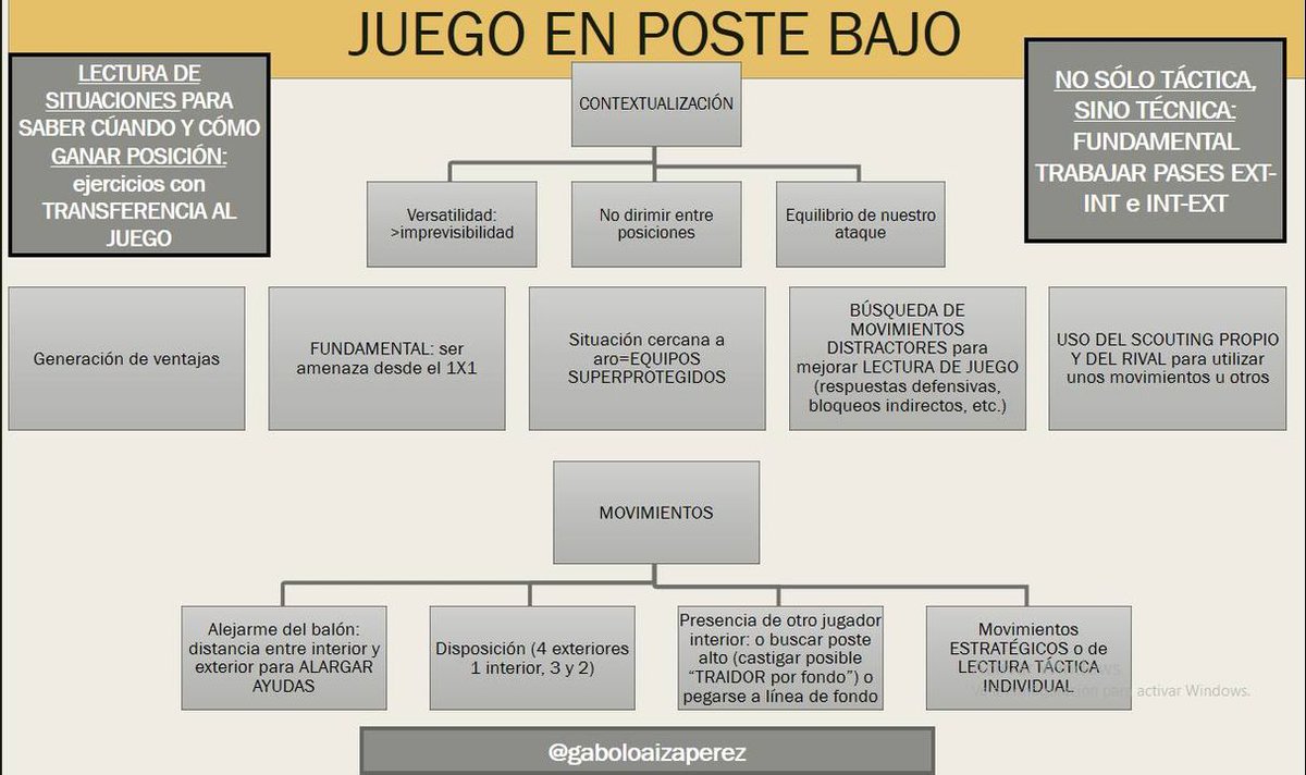 gaboloaizaperez's tweet photo. De hace unos años...

La importancia del juego desde el Poste Bajo. Algunas ideas:

-No exclusivo de jugadores grandes
-Aspectos básicos técnica individua
-Facilitar acciones de 1x1 por el movimiento sin balón de compañeros
-Distribuciones más eficientes https://t.co/c16d6qJNy2