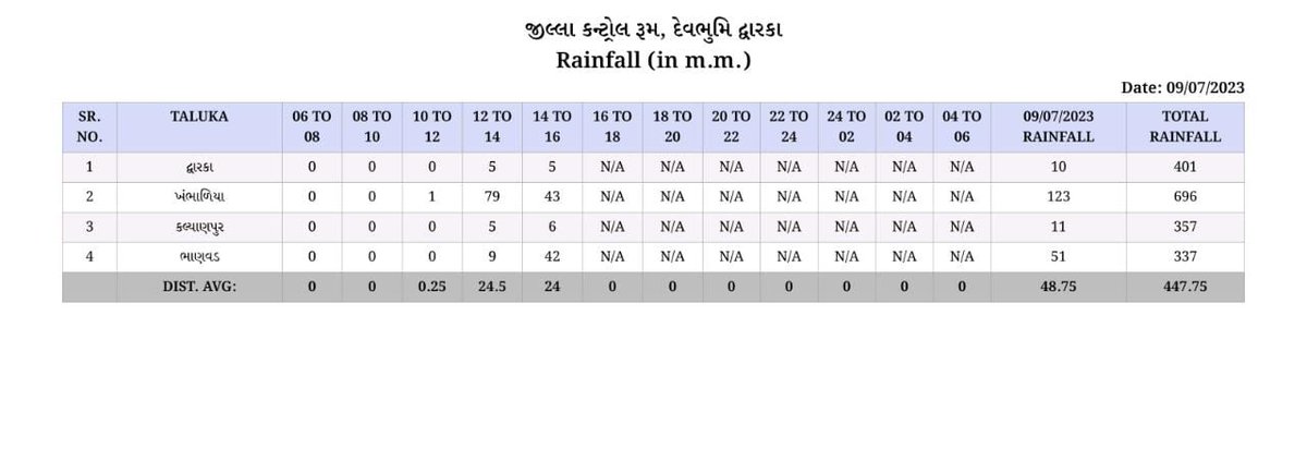 JamnagarU's tweet photo. દેવભૂમિ દ્વારકા: જિલ્લામાં સચરાચર વરસાદ, ખંભાળિયા શહેરમાં મેઘ તાંડવ, 4 કલાકમાં 5 ઇંચ, શહેર પાણી પાણી... લાલુકા, મોટી ખોખરી,ભાડથર સહિતના ગામડાઓમાં સાંબેલાધાર બેટિંગ, ભાડથર ગામની નદી બે કાંઠે
#Rainfall
#Rain
#devbhumidwarka
#dwarkadhish 
#khambhaliya https://t.co/6wXctGkUFy