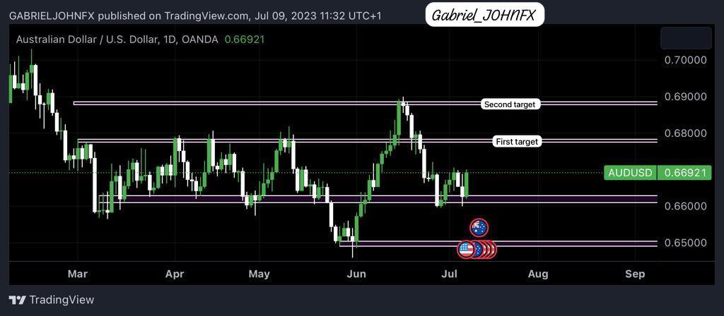 PAHPUCRYPT's tweet photo. I have did my top down analysis on #AUDUSD
First, AUDUSD refuse to break the support level at 0.66000.
Secondly, on weekly #timeframe I saw a candlestick pattern which is pin bar
Furthermore, I have a #Fibonacci on weekly time at 0.6
I have my entry and exist strategy with me. https://t.co/KYmJ7OnHV1