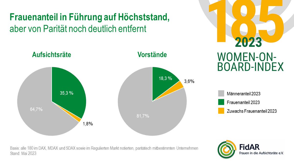 Die neuen Ergebnisse sind da! Der Frauenanteil in in den von FidAR untersuchten Aufsichtsräten und  Vorständen hat einen neuen Höchststand erreicht. Quote und Mindestbeteiligungsgebot wirken. Aber: Der Geltungsbereich ist viel zu gering.