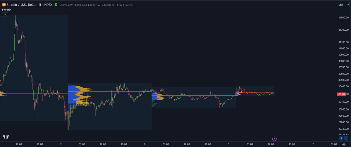 $BTC weekend PA...there is no need to force anything here.

#bitcoin