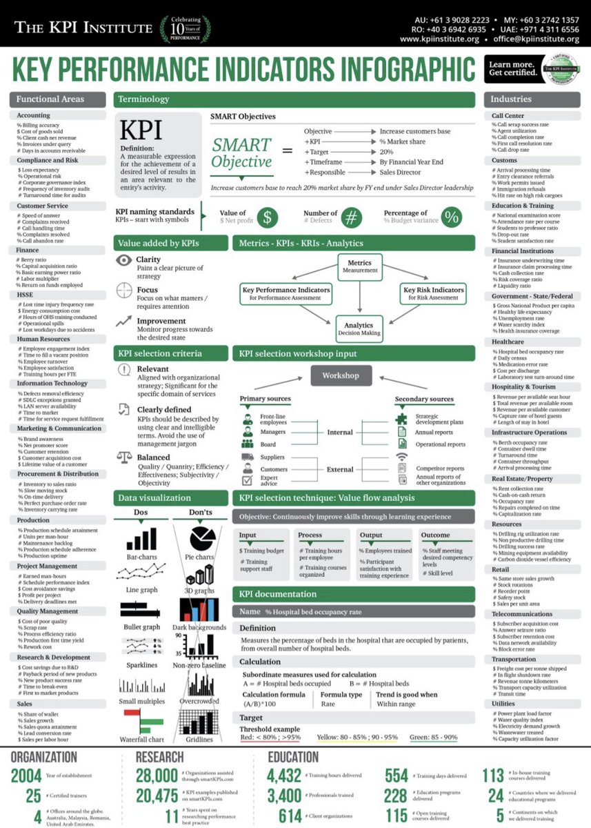 Dr_Mejdal's tweet photo. ماهي مؤشرات الأداء KPIs؟ وماهي أهم أنواعها؟ وماهي أمثلة كل نوع؟

تعرف مؤشرات الأداء على أنها عبارة عن مقاييس ومؤشرات تستخدم لقياس وتحليل أداء المؤسسات والمنظمات والأفراد في تحقيق الأهداف المحددة. وتهدف مؤشرات الأداء إلى تحديد مدى تحقيق الأهداف وتقييم المستوى الحالي للأداء وتحديد ما إذا كان يتوجب تحسينه. 

وتنقسم مؤشرات الأداء إلى عدة أنواع، منها:

1- مؤشرات الإنتاجية (Productivity Indicators): وتستخدم لقياس كفاءة استخدام الموارد والقدرة على تحقيق الأهداف بأقل قدر من الموارد المتاحة. ومن أمثلة مؤشرات الإنتاجية: عدد الوحدات التي تم إنتاجها خلال فترة معينة، عدد الخدمات التي تم تقديمها، عدد العمليات التي تم إنجازها خلال فترة محددة.

2- مؤشرات الجودة (Quality Indicators): وتستخدم لقياس مدى القدرة على توفير منتجات أو خدمات ذات جودة عالية وتلبية احتياجات العملاء. ومن أمثلة مؤشرات الجودة: معدل العيوب أو الأخطاء في المنتجات أو الخدمات، معدل الاسترجاعات أ�� المراجعات، مدة الوقت اللازم لإنجاز عملية معينة.

3- مؤشرات التكلفة (Cost Indicators): وتستخدم لقياس كفاءة استخدام الموارد المالية والموارد الأخرى. ومن أمثلة مؤشرات التكلفة: متوسط التكلفة للوحدة الواحدة، متوسط التكلفة الشاملة للمنتجات أو الخدمات، متوسط التكلفة للعمليات الإنتاجية.

4- مؤشرات الزمن (Time Indicators): وتستخدم لقياس قدرة المؤسسة على تحقيق الأهداف في الوقت المحدد. ومن أمثلة مؤشرات الزمن: مدة الوقت المطلوبة لإنجاز العمليات الإنتاجية، مدة الوقت المطلوبة للتعامل مع العملاء، مدة الوقت المطلوبة لإصدار المنتجات أو الخدمات.

5- مؤشرات الإيرادات (Revenue Indicators): وتستخدم لقياس الإيرادات المحققة من المبيعات أو الخدمات المقدمة، وتهدف إلى تحديد القدرة على تحقيق الأرباح وزيادة المبيعات. ومن أمثلة مؤشرات الإيرادات: إجمالي الإيرادات المحققة، معدل النمو في الإيرادات، الأرباح الصافية.

6- مؤشرات الرضا العام (General Satisfaction Indicators): وتستخدم لقياس مدى رضا العملاء أو المستفيدين عن المنتجات أو الخدمات المقدمة، وتهدف إلى تحسين جودة الخدمات وتحقيق رضا العملاء. ومن أمثلة مؤشرات الرضا العام: معدل رضا العملاء، معدل الشكاوى المقدمة، معدل الاستجابة للاستفسارات.

7- مؤشرات الاستدامة (Sustainability Indicators): وتستخدم لقياس مدى التزام المؤسسات بالمسؤولية الاجتماعية والبيئية والاقتصادية. ومن أمثلة مؤشرات الاستدامة: كمية الانبعاثات الضارة المتولدة، كمية النفايات المنتجة، معدل استخدام الطاقة المتجددة.

8- مؤشرات الأمان والصحة المهنية (Occupational Health and Safety Indicators): وتستخدم لقياس مدى الالتزام بالسلامة والصحة المهنية في المؤسسات، وتهدف إلى تحسين بيئة العمل وتحقيق السلامة والصحة المهنية للعاملين. ومن أمثلة مؤشرات الأمان والصحة المهنية: معدل الحوادث العملية، معدل الإصابات المهنية، معدل الانتهاكات الصحية والسلامة.

وهذه بعض الأمثلة لأنواع مؤشرات الأداء، ويمكن استخدامها في تح��يل وتقييم أداء المؤسسات والأفراد في مختلف المجالات. مرفق لكم ملخص مهم لأبرز مؤشرات الأداء وكيف يمكن إختيارها واستخدامها من إعداد معهد The KPI Institute وترجمة أ. أحمد الزهراني.

لتحميل الملف بجودة عالية: 
https://t.co/6Dq6dj0v2L