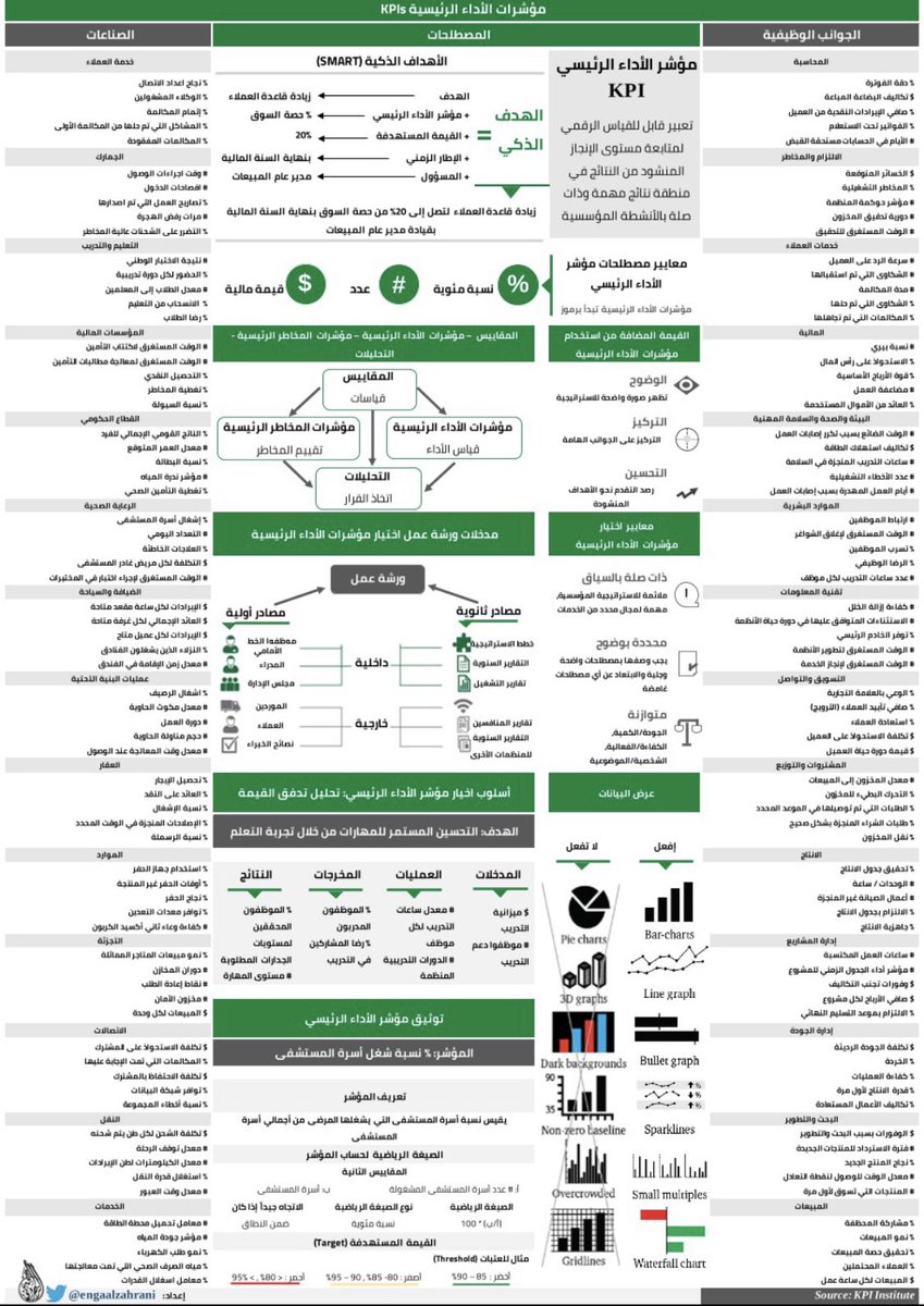 Dr_Mejdal's tweet photo. ماهي مؤشرات الأداء KPIs؟ وماهي أهم أنواعها؟ وماهي أمثلة كل نوع؟

تعرف مؤشرات الأداء على أنها عبارة عن مقاييس ومؤشرات تستخدم لقياس وتحليل أداء المؤسسات والمنظمات والأفراد في تحقيق الأهداف المحددة. وتهدف مؤشرات الأداء إلى تحديد مدى تحقيق الأهداف وتقييم المستوى الحالي للأداء وتحديد ما إذا كان يتوجب تحسينه. 

وتنقسم مؤشرات الأداء إلى عدة أنواع، منها:

1- مؤشرات الإنتاجية (Productivity Indicators): وتستخدم لقياس كفاءة استخدام الموارد والقدرة على تحقيق الأهداف بأقل قدر من الموارد المتاحة. ومن أمثلة مؤشرات الإنتاجية: عدد الوحدات التي تم إنتاجها خلال فترة معينة، عدد الخدمات التي تم تقديمها، عدد العمليات التي تم إنجازها خلال فترة محددة.

2- مؤشرات الجودة (Quality Indicators): وتستخدم لقياس مدى القدرة على توفير منتجات أو خدمات ذات جودة عالية وتلبية احتياجات العملاء. ومن أمثلة مؤشرات الجودة: معدل العيوب أو الأخطاء في المنتجات أو الخدمات، معدل الاسترجاعات أ�� المراجعات، مدة الوقت اللازم لإنجاز عملية معينة.

3- مؤشرات التكلفة (Cost Indicators): وتستخدم لقياس كفاءة استخدام الموارد المالية والموارد الأخرى. ومن أمثلة مؤشرات التكلفة: متوسط التكلفة للوحدة الواحدة، متوسط التكلفة الشاملة للمنتجات أو الخدمات، متوسط التكلفة للعمليات الإنتاجية.

4- مؤشرات الزمن (Time Indicators): وتستخدم لقياس قدرة المؤسسة على تحقيق الأهداف في الوقت المحدد. ومن أمثلة مؤشرات الزمن: مدة الوقت المطلوبة لإنجاز العمليات الإنتاجية، مدة الوقت المطلوبة للتعامل مع العملاء، مدة الوقت المطلوبة لإصدار المنتجات أو الخدمات.

5- مؤشرات الإيرادات (Revenue Indicators): وتستخدم لقياس الإيرادات المحققة من المبيعات أو الخدمات المقدمة، وتهدف إلى تحديد القدرة على تحقيق الأرباح وزيادة المبيعات. ومن أمثلة مؤشرات الإيرادات: إجمالي الإيرادات المحققة، معدل النمو في الإيرادات، الأرباح الصافية.

6- مؤشرات الرضا العام (General Satisfaction Indicators): وتستخدم لقياس مدى رضا العملاء أو المستفيدين عن المنتجات أو الخدمات المقدمة، وتهدف إلى تحسين جودة الخدمات وتحقيق رضا العملاء. ومن أمثلة مؤشرات الرضا العام: معدل رضا العملاء، معدل الشكاوى المقدمة، معدل الاستجابة للاستفسارات.

7- مؤشرات الاستدامة (Sustainability Indicators): وتستخدم لقياس مدى التزام المؤسسات بالمسؤولية الاجتماعية والبيئية والاقتصادية. ومن أمثلة مؤشرات الاستدامة: كمية الانبعاثات الضارة المتولدة، كمية النفايات المنتجة، معدل استخدام الطاقة المتجددة.

8- مؤشرات الأمان والصحة المهنية (Occupational Health and Safety Indicators): وتستخدم لقياس مدى الالتزام بالسلامة والصحة المهنية في المؤسسات، وتهدف إلى تحسين بيئة العمل وتحقيق السلامة والصحة المهنية للعاملين. ومن أمثلة مؤشرات الأمان والصحة المهنية: معدل الحوادث العملية، معدل الإصابات المهنية، معدل الانتهاكات الصحية والسلامة.

وهذه بعض الأمثلة لأنواع مؤشرات الأداء، ويمكن استخدامها في تح��يل وتقييم أداء المؤسسات والأفراد في مختلف المجالات. مرفق لكم ملخص مهم لأبرز مؤشرات الأداء وكيف يمكن إختيارها واستخدامها من إعداد معهد The KPI Institute وترجمة أ. أحمد الزهراني.

لتحميل الملف بجودة عالية: 
https://t.co/6Dq6dj0v2L