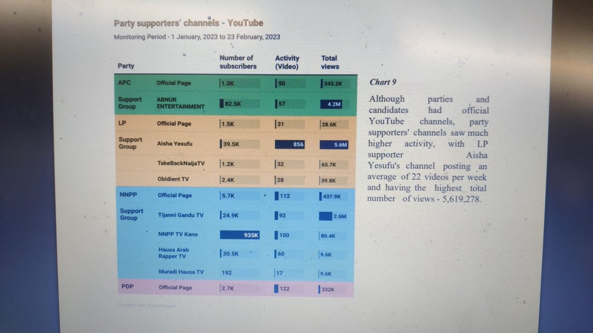 AishaYesufu's tweet photo. After reading the EU report one shouldn’t be surprised at their pain.
Na me dey dance, na me dey move people to tears at campaign grounds. I come dey speak Hausa, Etsako, pidgin and English for all the places 

I still no stop oooh! Icome dey do YouTube videos on top. Ahhhh
🤣🤣 https://t.co/r4Eyyu2SdF