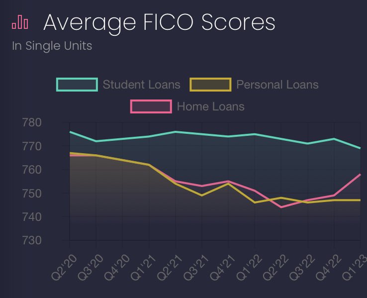 Alejandro Chavez on Twitter "SOFI average credit score is above 740