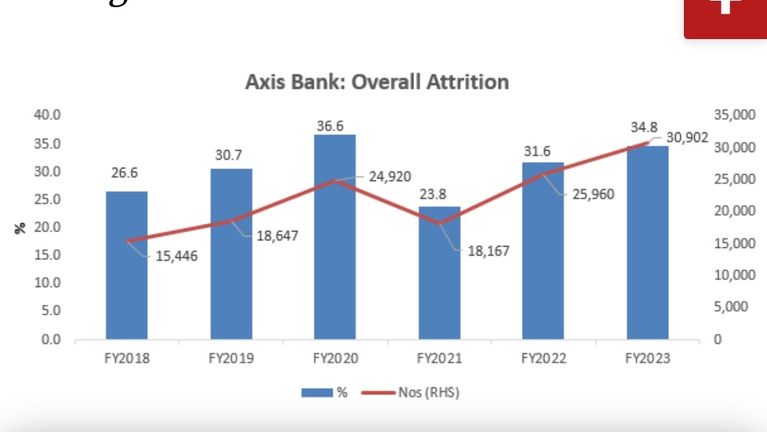 1/3 of Axis Bank employee Left last yr.