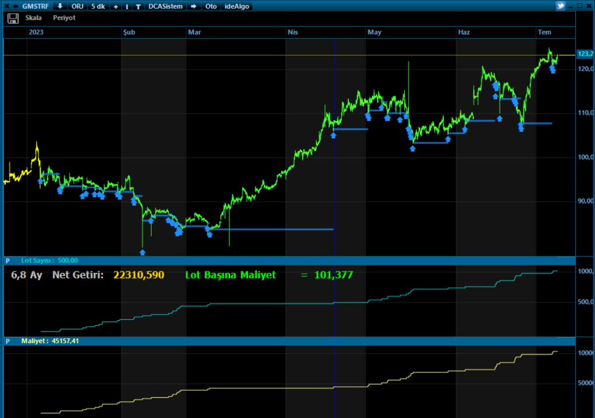 #algotrading #DCA  algoritması ocak ayı ile #GMSTRF toplamaya başlamıştık. 6 ayda bize 22k kar getirmiş. Bu yol uzun bir yol , çabuk zengin olmak istiyorsanız yanlış yerdesiniz. Sabır bu işte en önemli meziyet. Gümüşte beklentinin altında kaldı. Bakalım sene sonunda ne olacak 🧿