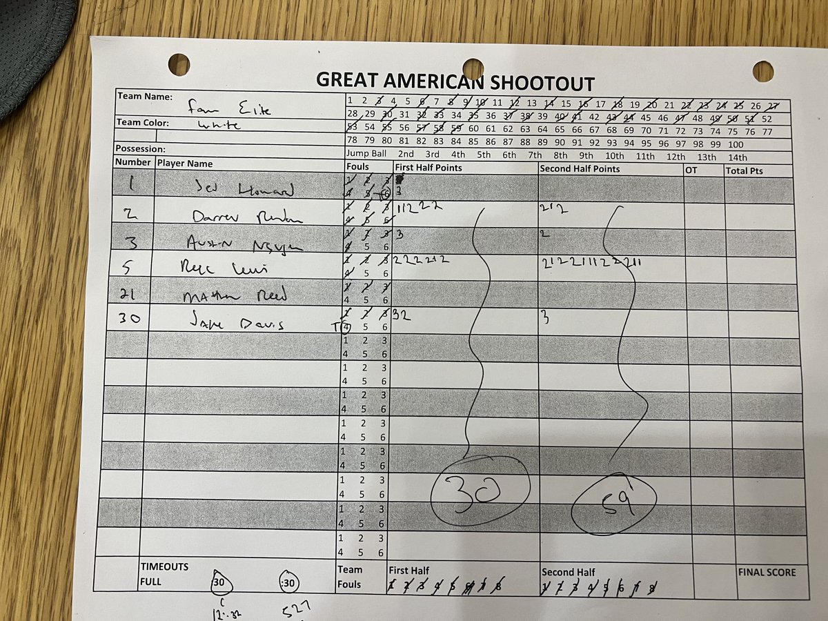 Houston FAM Elite (@famelitembb) on Twitter photo Our #FAMelite2025 lost in the 2nd round of bracket play in the <a href="/TexasHoopsGASO/">TexasHoops/GASO ๐</a>. They lost to Cy Fair Elite 2025 by a score of 63-59. <a href="/ReesLewis7/">Rees Lewis</a> led with 29pts while <a href="/DarrenRC/">Darren Rivera-Carswell</a> scored 13pts. <a href="/Hou2Philly/">Morris</a> Our #FAMelite2025 lost in the 2nd round of bracket play in the <a href="/TexasHoopsGASO/">TexasHoops/GASO ๐</a>. They lost to Cy Fair Elite 2025 by a score of 63-59. <a href="/ReesLewis7/">Rees Lewis</a> led with 29pts while <a href="/DarrenRC/">Darren Rivera-Carswell</a> scored 13pts. <a href="/Hou2Philly/">Morris</a>