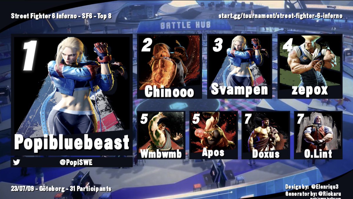 NegativeEdgeGBG's tweet photo. Our top 8 from the tournament @infernoonline in Gothenburg today. Hope everyone had a blast #StreetFighter6 https://t.co/7bZpaQWDaG