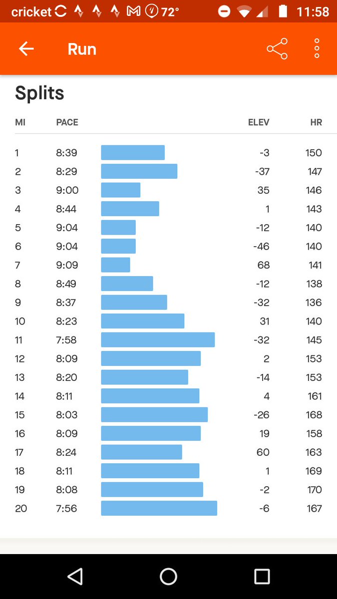 Mohawkmiles's tweet photo. #runtomrun #longrun #letsgorun 
First run that I felt normal on in over a week, legs definitely felt good today. https://t.co/BGoiZDTcUh