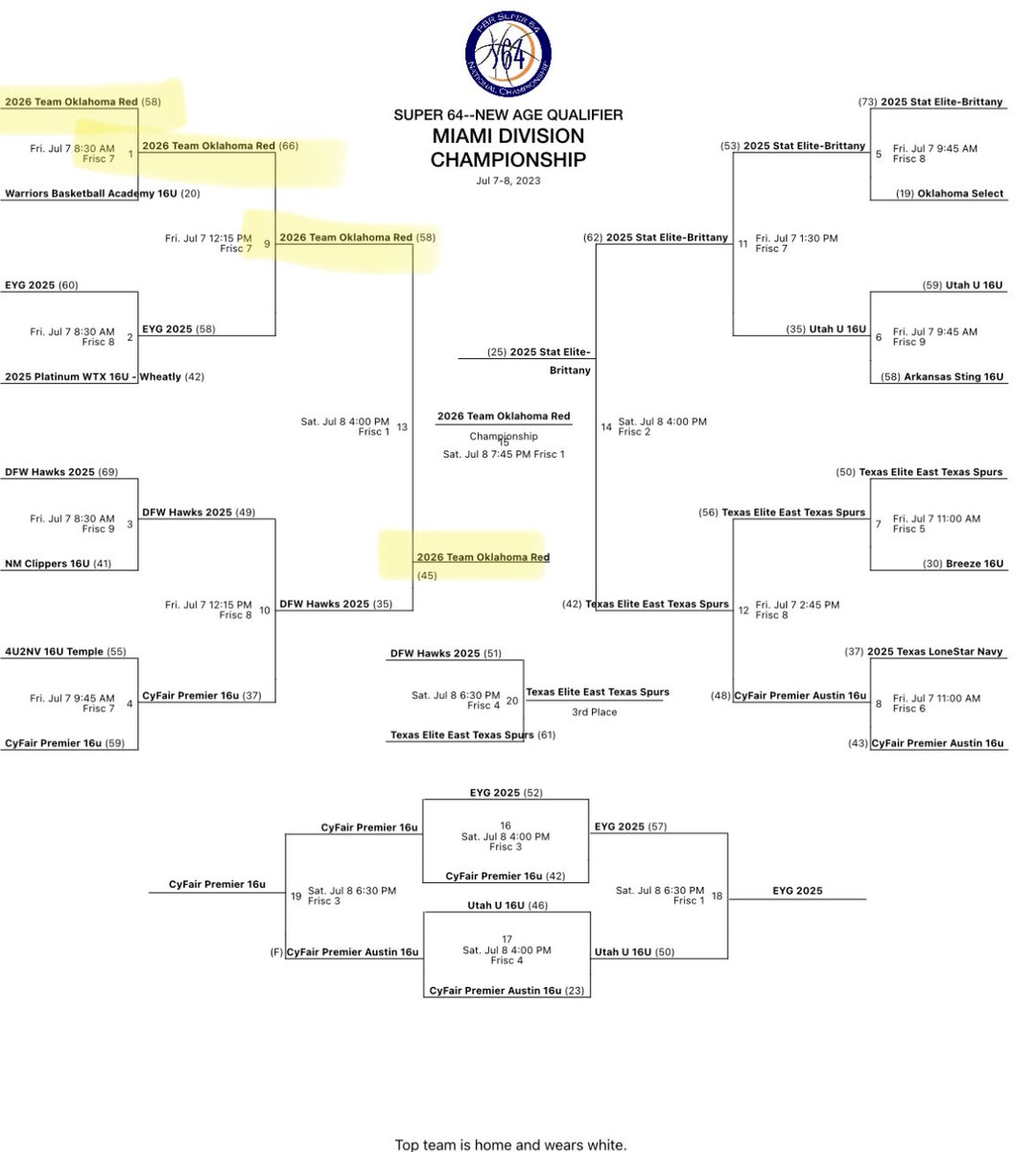 GREAT start to the weekend for our girls going 3-1. Finishing runner up in the 2025 division of the <a href="/PBRhoops/">Premier Basketball</a> SUPER 64!

Game 1 ✅ 58-20 vs. Warrior basketball

Game 2 ✅ 66-58 vs. 2025 EYG

Game 3 ✅ 58-35 vs. 2025 DFW Hawks(UA Rise)

Game 4 ❌ 60-52 vs. 2025 STAT Elite
