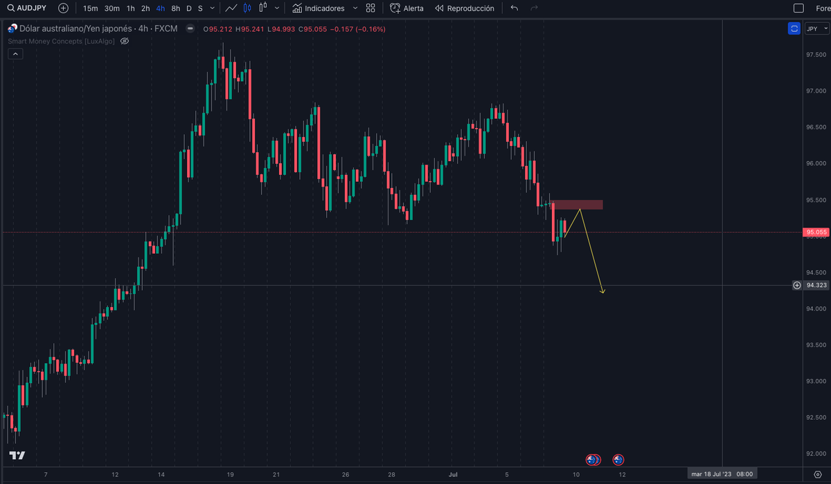 Swing_Pips's tweet photo. ¿Short #AUDJPY🧐?
4H #orderblock
#swingtrading #trading #forex #currency #tradesignals #forexsystem #oscilator #Fx #metatrader #forexmillionaire #forextraining #forexstrategy #forexhelp #forexmentor #forexeducation #ForexCourse #FxTrading https://t.co/vzYXGkJWyx