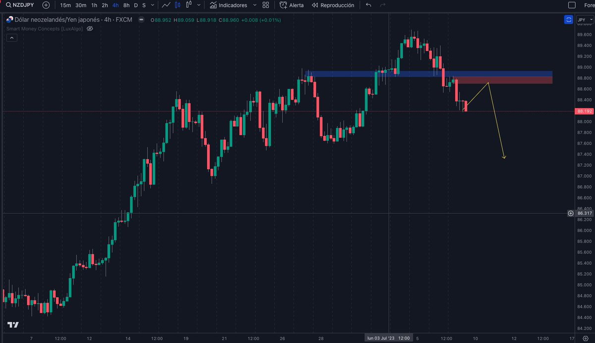 Swing_Pips's tweet photo. ¿Short #NZDJPY🧐?
4H #orderblock
#swingtrading #trading #forex #currency #tradesignals #forexsystem #oscilator #Fx #metatrader #forexmillionaire #forextraining #forexstrategy #forexhelp #forexmentor #forexeducation #ForexCourse #FxTrading https://t.co/9g5cBhbTPX
