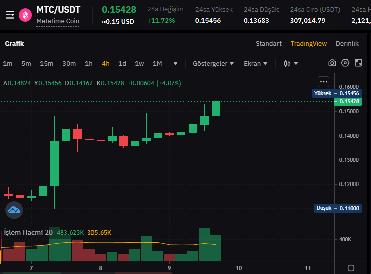 $1 doları görmeden rahat durmayacak bu #MTC #MetatimeCoin <a href="/metatimecom/">Metatime Coin</a>