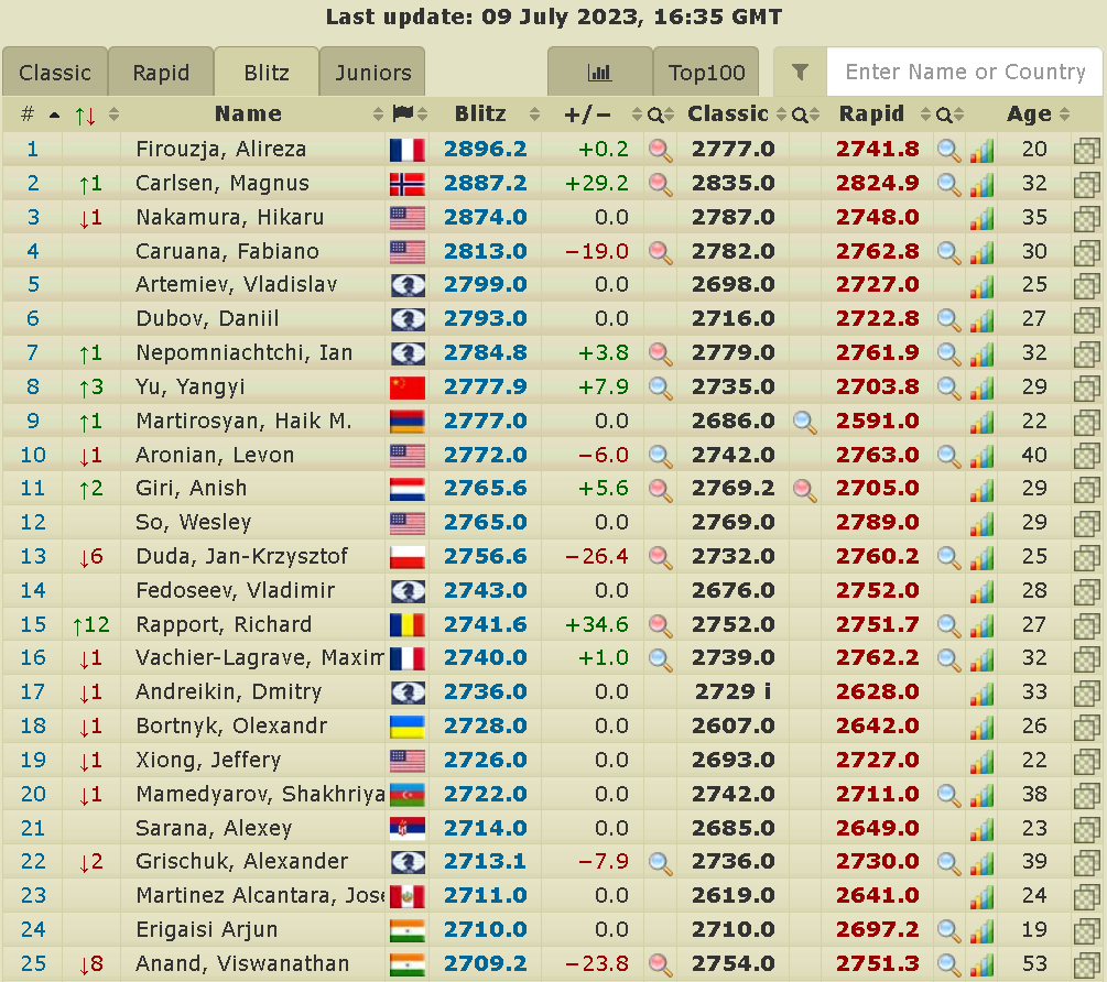 2700chess on X: The Top 25 after the blitz part of GCT Zagreb