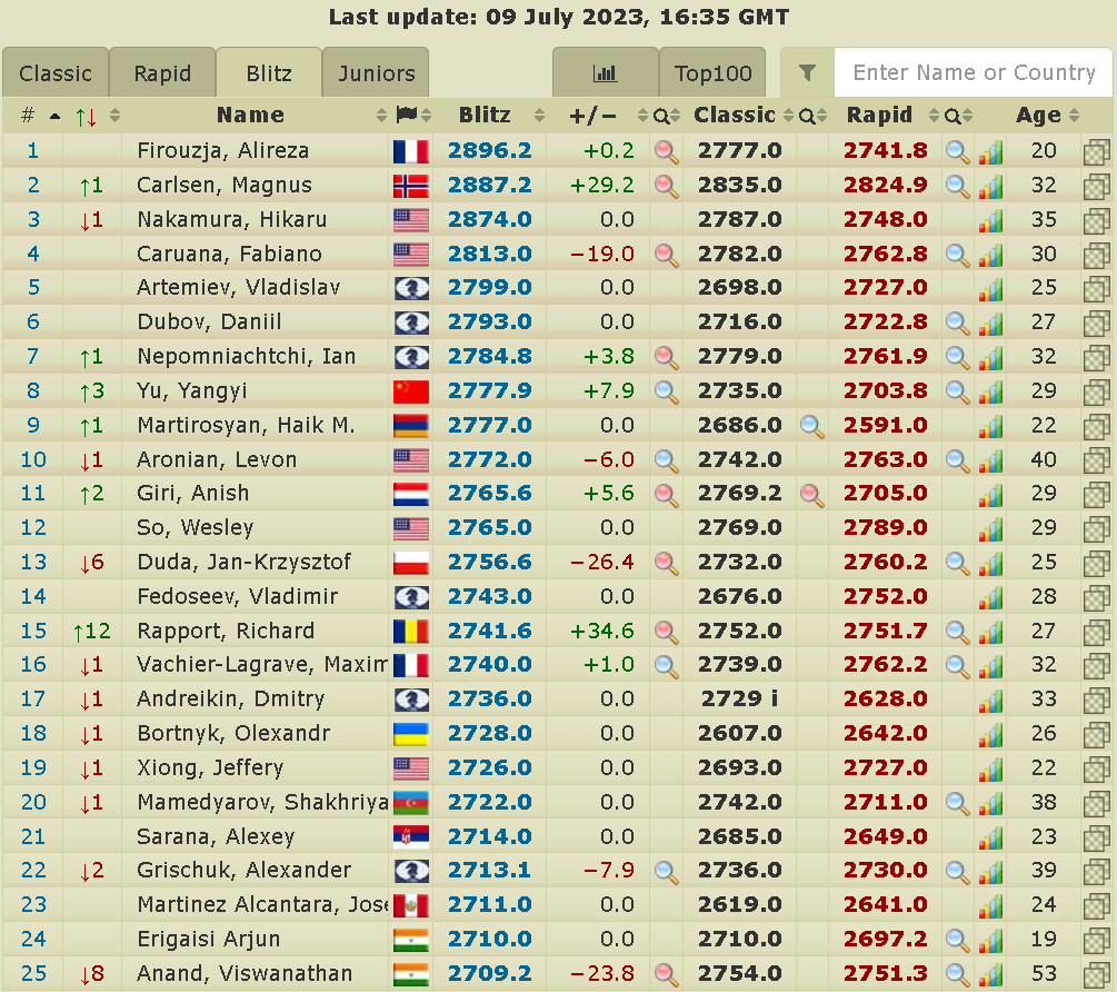 Blitz Chess Ratings 