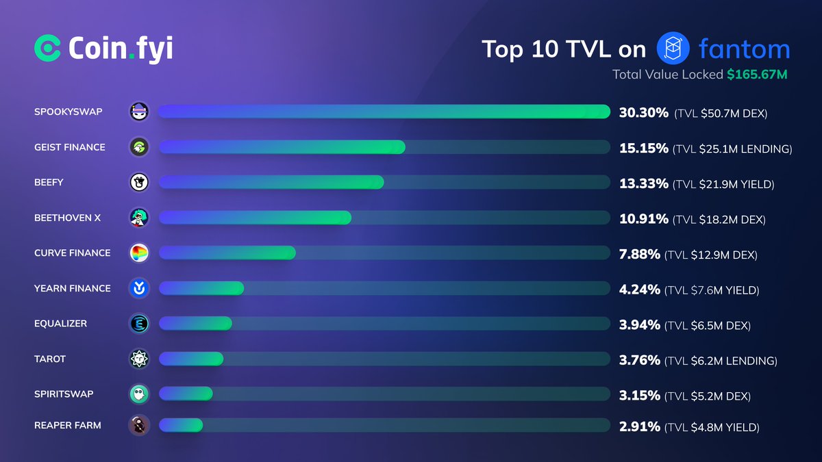 Coin_Explorers's tweet photo. Top 10 #TVL on #Fanrom
#SpookySwap #GeistFinance #Beefy #BeethovenX #Curve #YearnFinance #Equalizer #Tarot #SpiritSwap #ReaperFarm https://t.co/iwpCEtQZkU