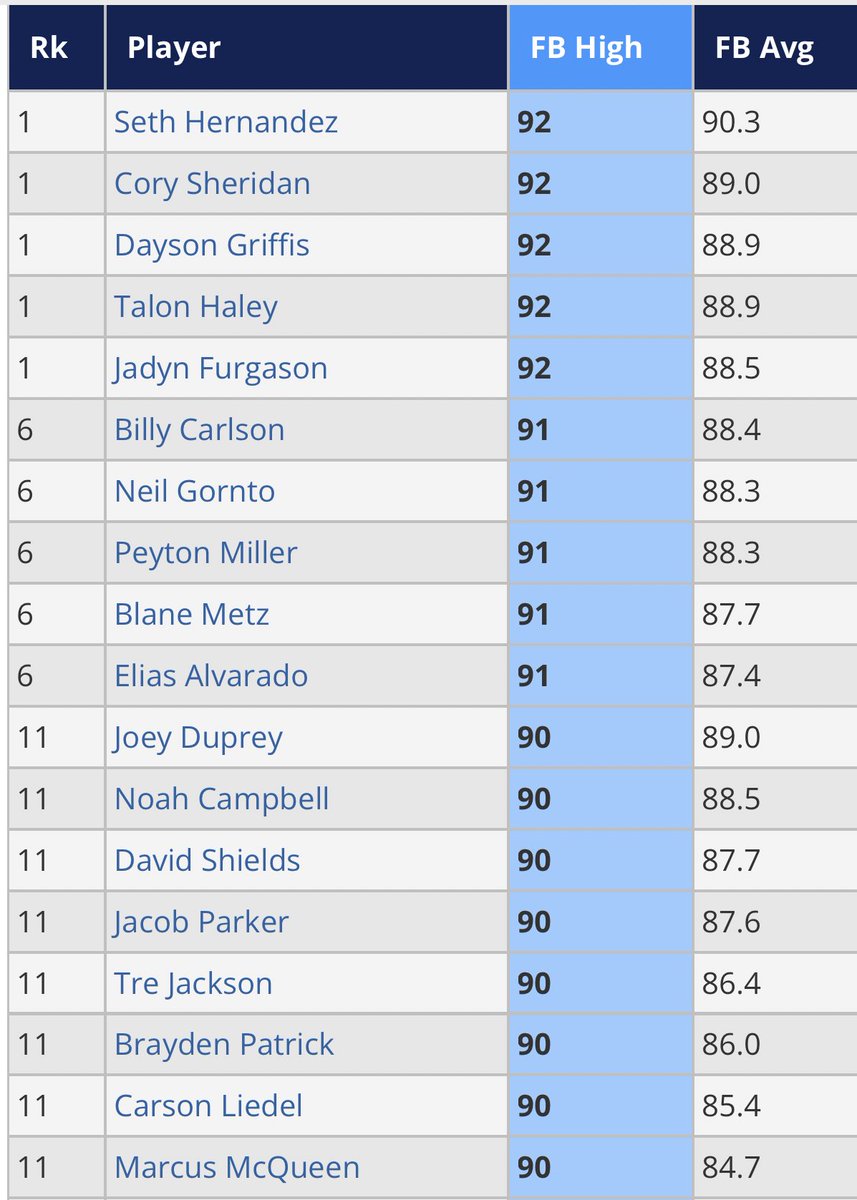 Perfect Game Scout tweet media