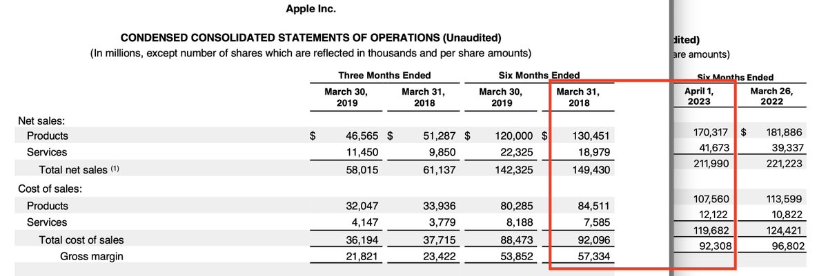 Comparing <a href="/Apple/">Apple</a>'s Q2 results vs the same period 5 years ago is a good proxy for the rise of mobile subs:

Services revenue (= <a href="/AppStore/">App Store</a> &amp; own subs) grew 120% while Products grew 'only 30%'

Service Gross Margin 3x from $11B (20% of total) to $30B (32%) while overall GM grew 61%