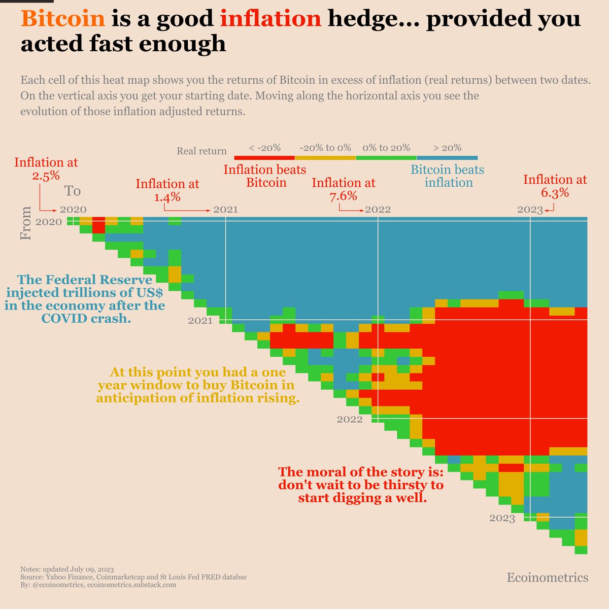 Bitcoin is not a hedge against inflation. At least if you are using a  strict definition of inflation hedge. But anyone who has bought Bitcoin  when the Federal Reserve was injecting trillions