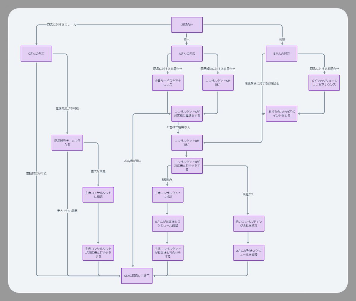 nyattx's tweet image. 凄すぎるぞ！ChatGPT（GPT-4） 文章で依頼するたびフローチャートを修正してく、仕上がったフローチャートを一瞬で『業務マニュアル』に変換する（以下解説⤵）
 ※プラグイン「Whimsical Diagrams」を活用