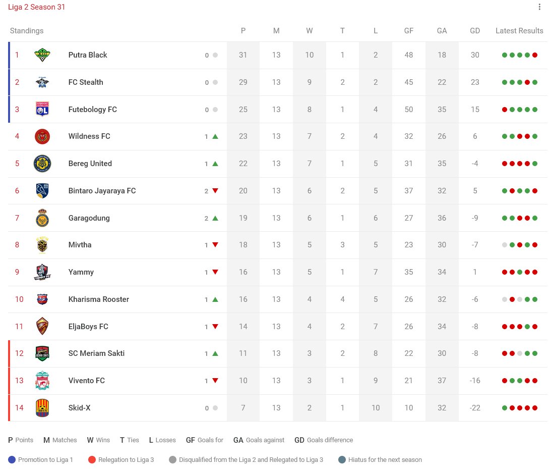 Klasemen sementara Liga 2 Season 31 sampai paruh musim pertama

Selengkapnya di <a href="/cplaceofficial/">Challenge Place</a> Liga2: challenge.place/c/64a2a8eae549…

#Liga2TEI