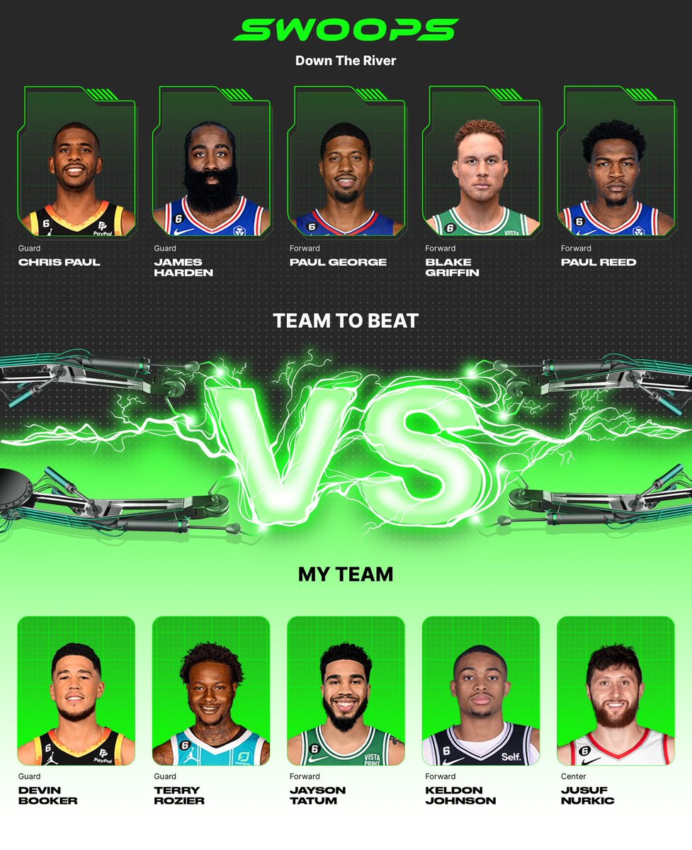 GM, I chose Devin Booker($4), Terry Rozier($2), Jayson Tatum($4), Keldon Johnson($2), Jusuf Nurkic($2) in my lineup for the daily @playswoops challenge. https://t.co/e72kNYUccK