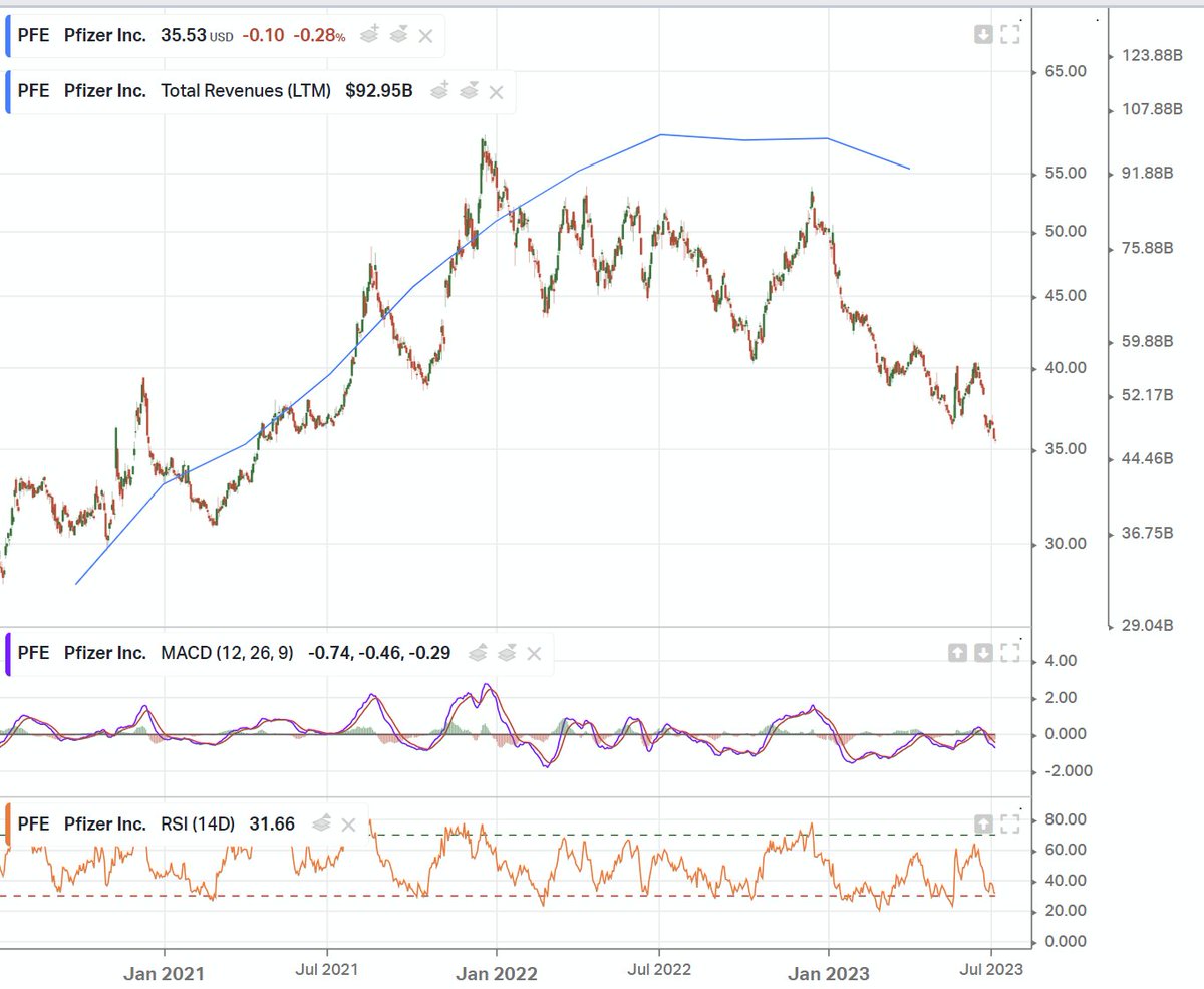 Stock market is ruthless. After the biggest pandemic in 100 years and selling record number of vaccines, Pfizer is hovering near 2 year lows. RSI & MACD indicate divergence. Revenue still remains high. Looks like an opportunity for those who dare. DYOR. $NASDAQ $PFE $SPY https://t.co/ytKry3ihyc